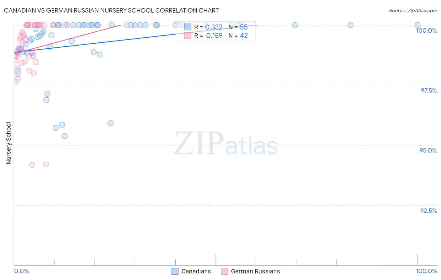 Canadian vs German Russian Nursery School