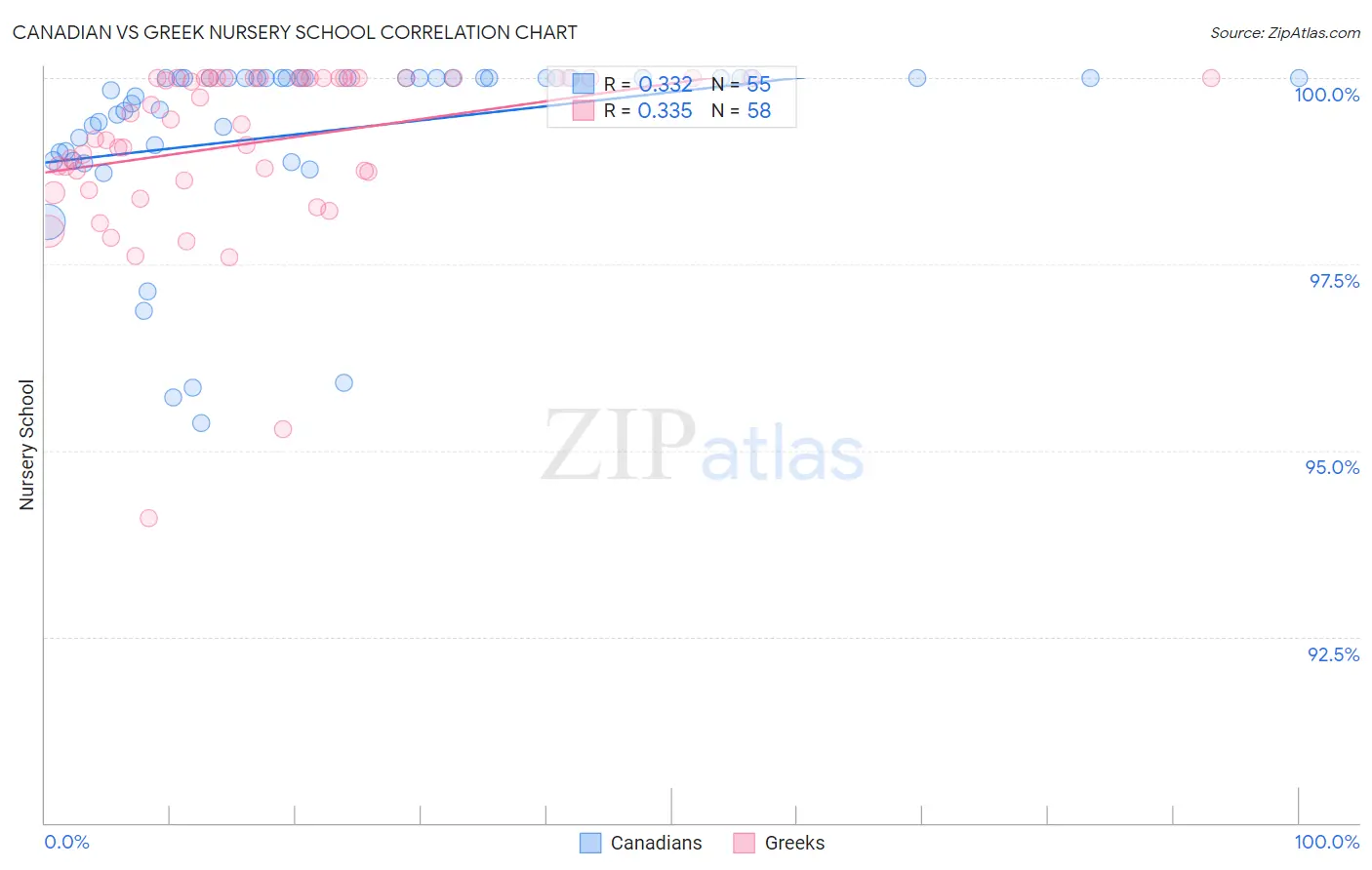 Canadian vs Greek Nursery School