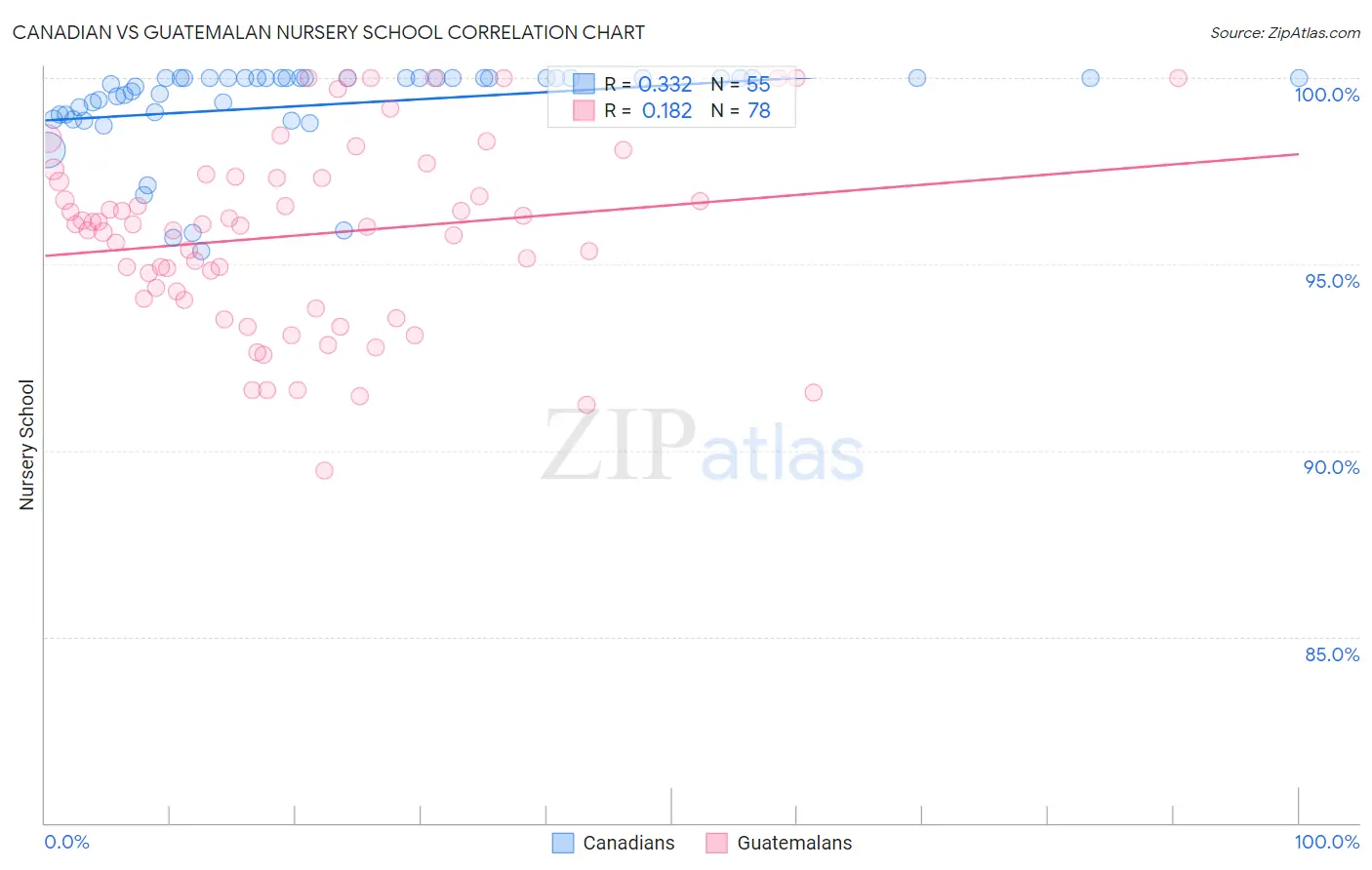 Canadian vs Guatemalan Nursery School