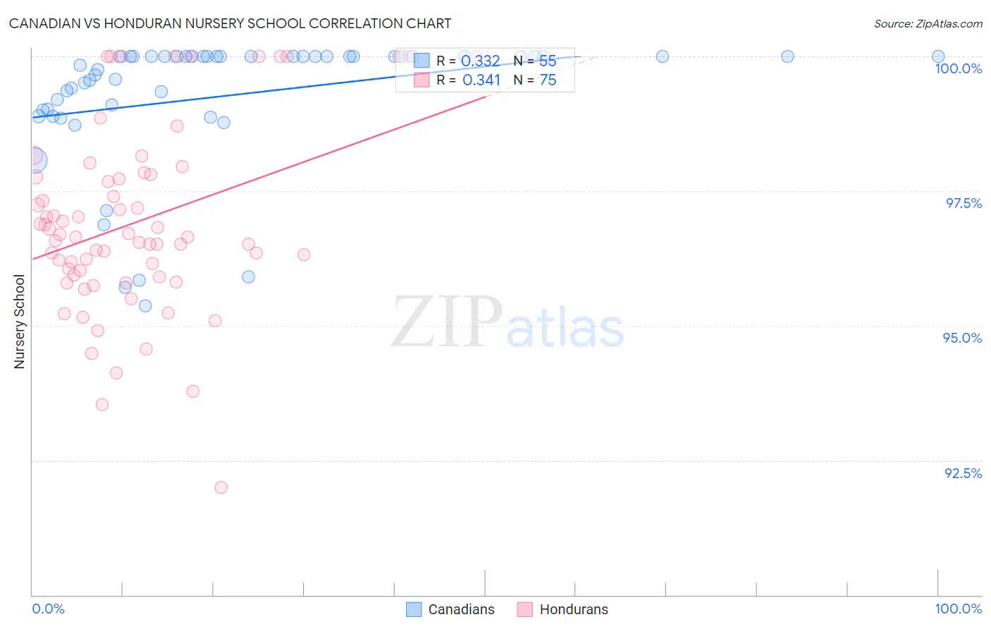 Canadian vs Honduran Nursery School