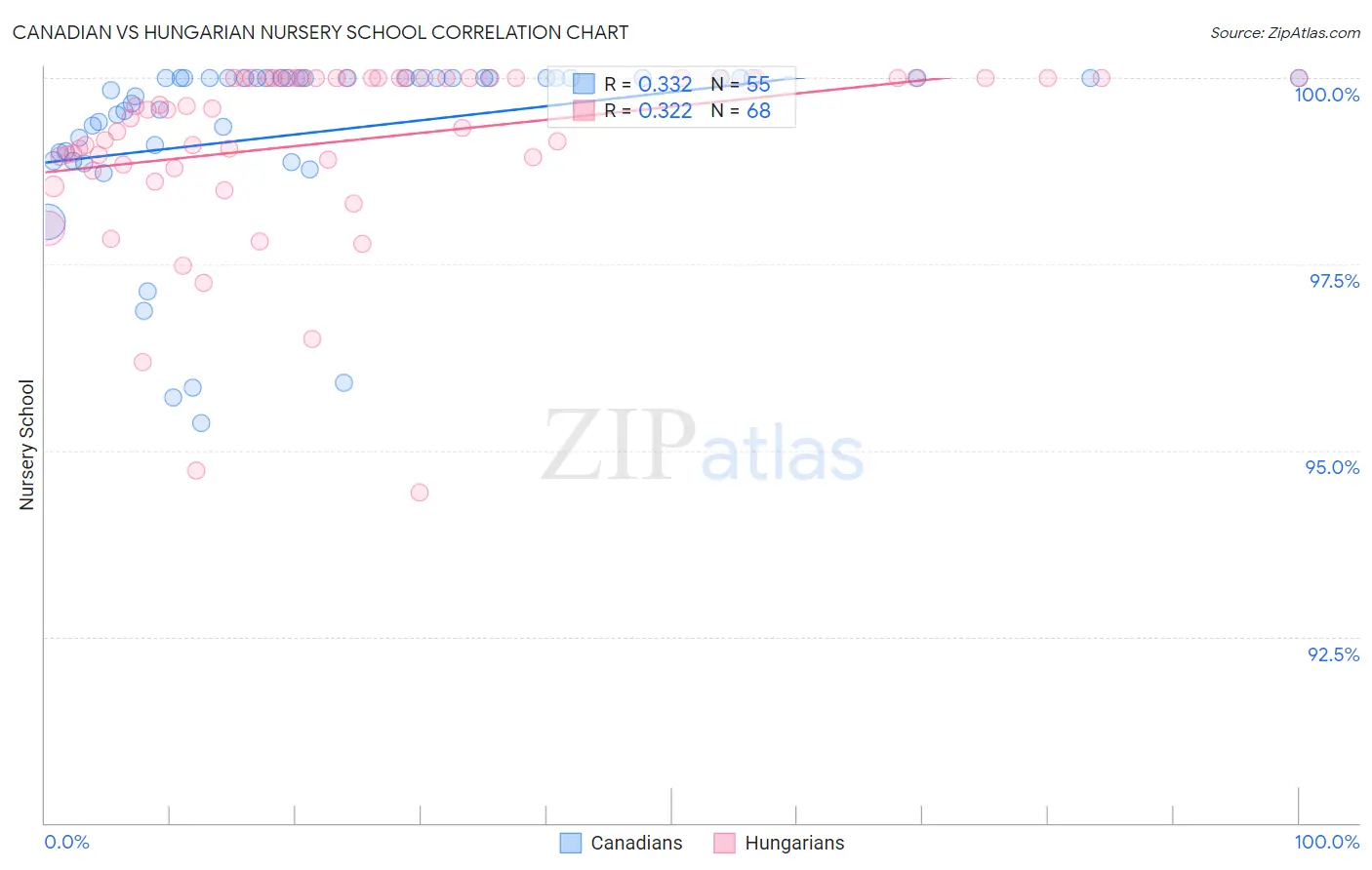 Canadian vs Hungarian Nursery School