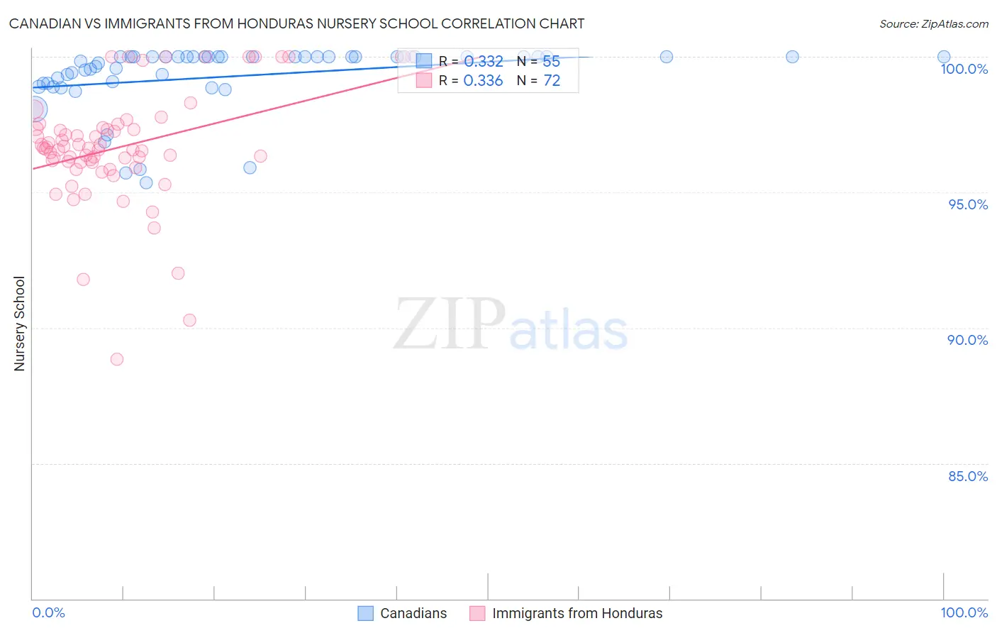 Canadian vs Immigrants from Honduras Nursery School