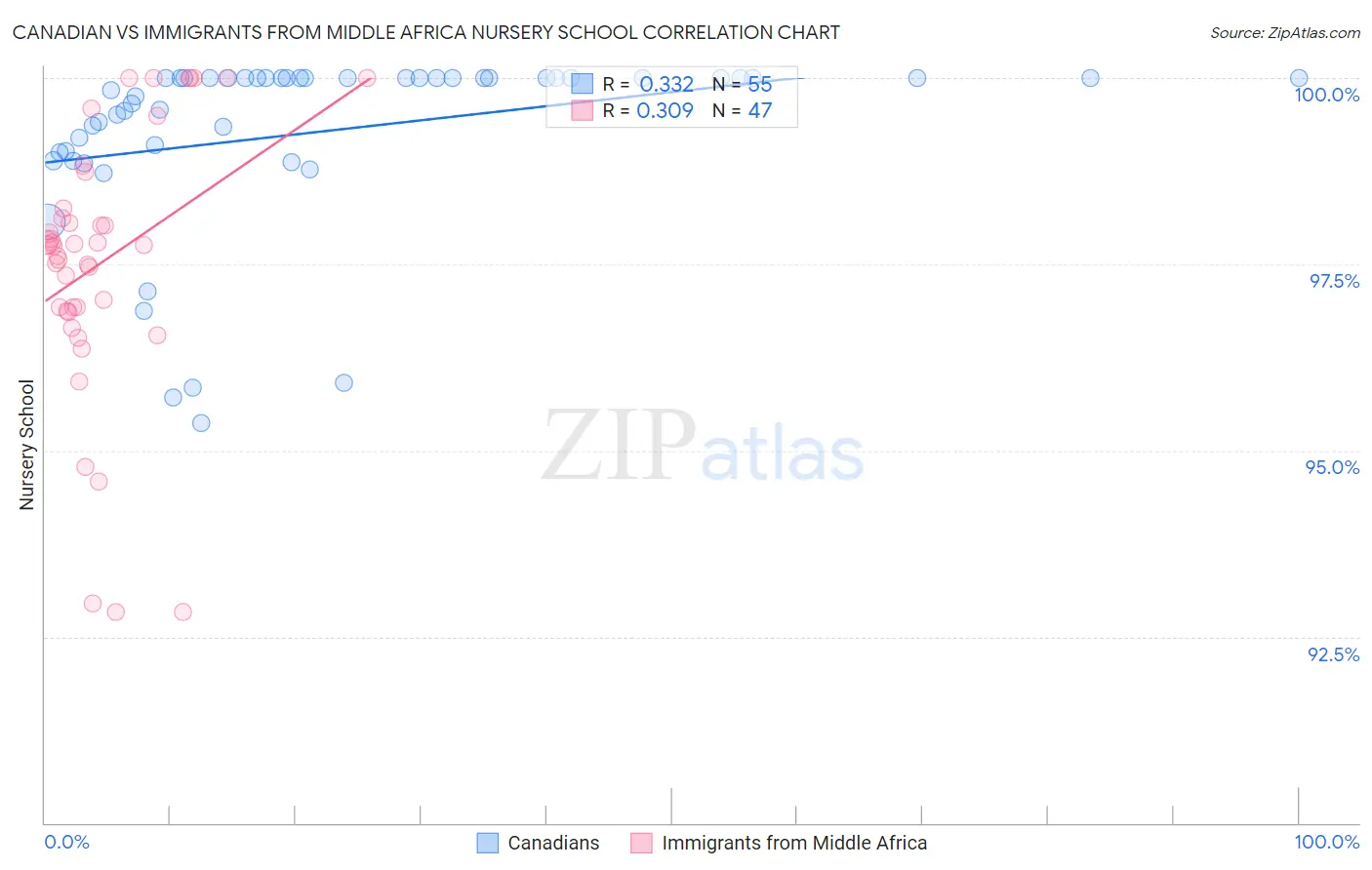 Canadian vs Immigrants from Middle Africa Nursery School