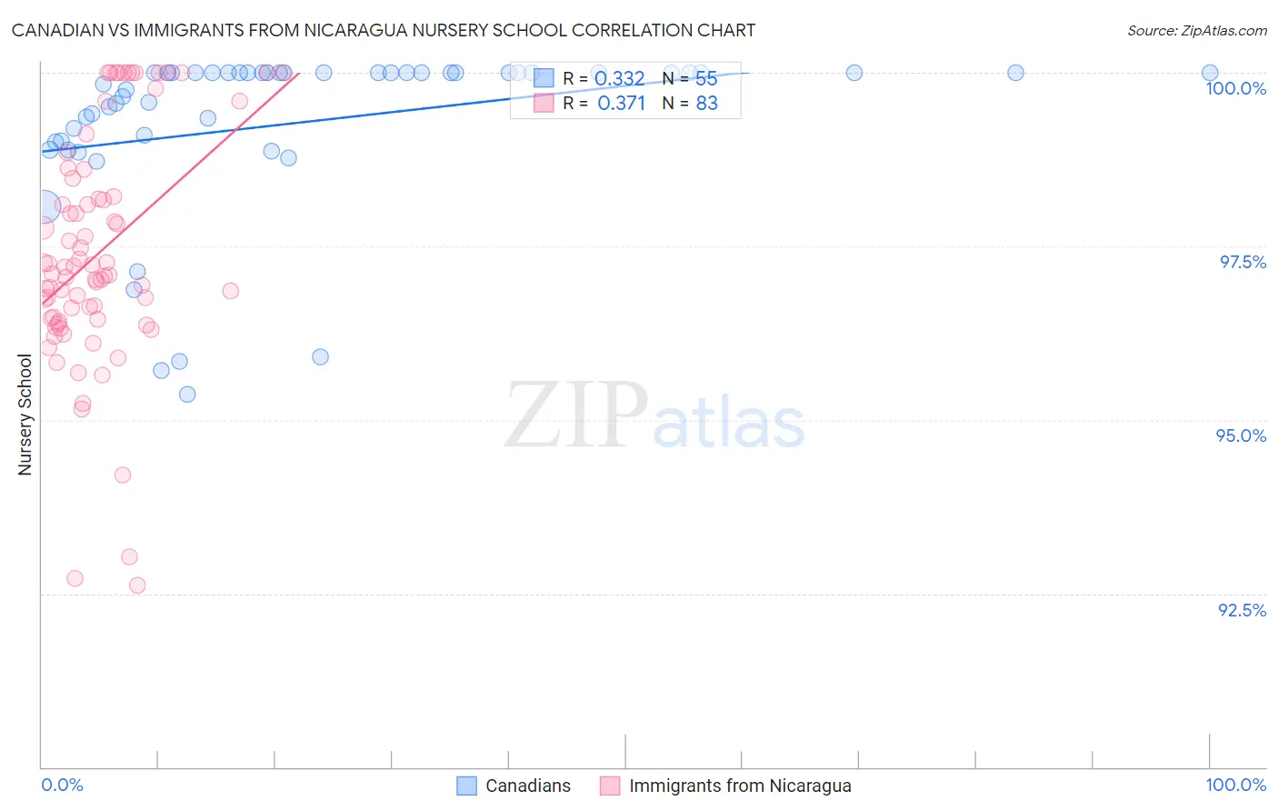 Canadian vs Immigrants from Nicaragua Nursery School