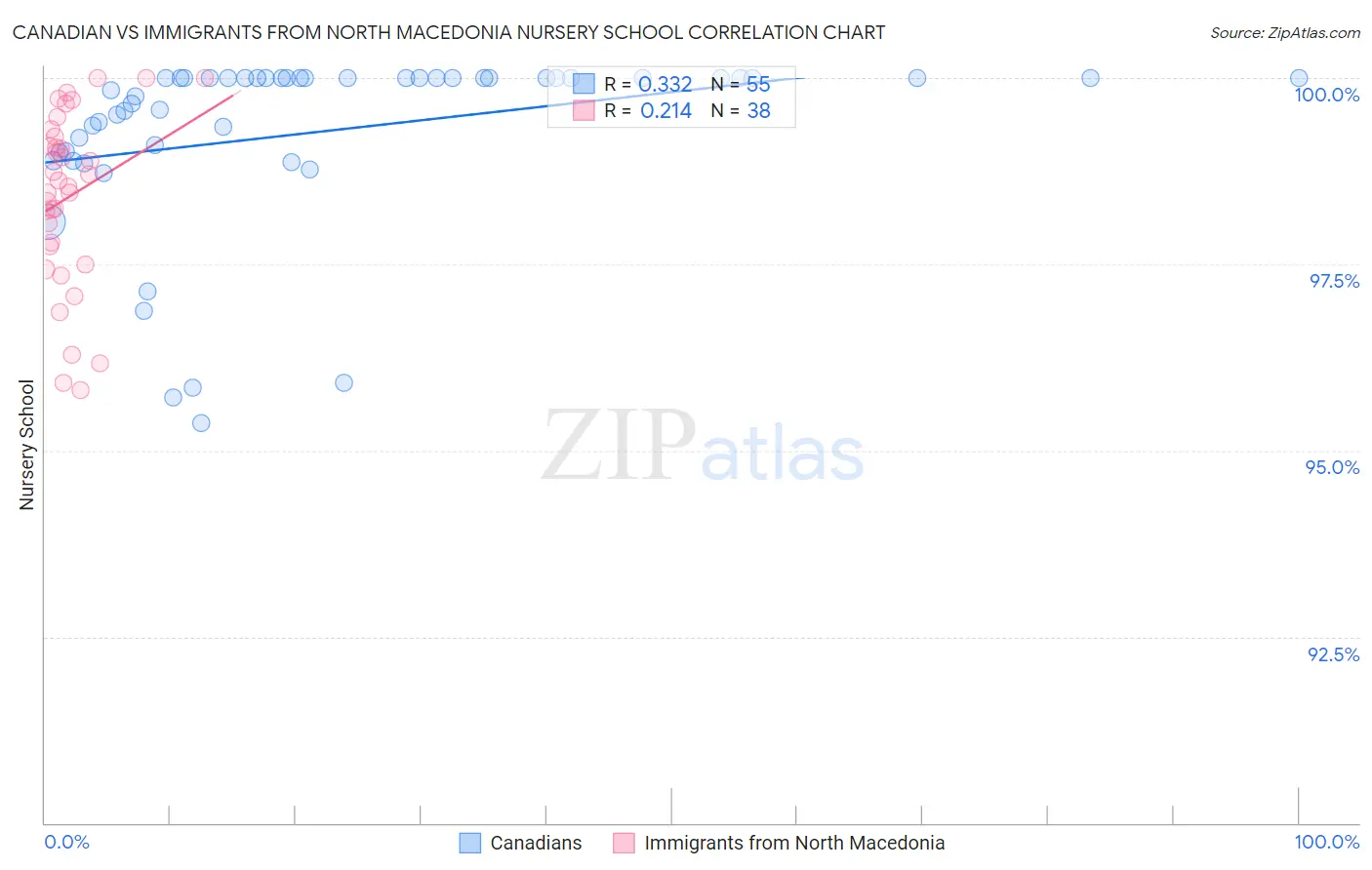 Canadian vs Immigrants from North Macedonia Nursery School