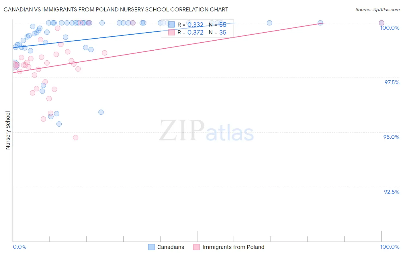 Canadian vs Immigrants from Poland Nursery School