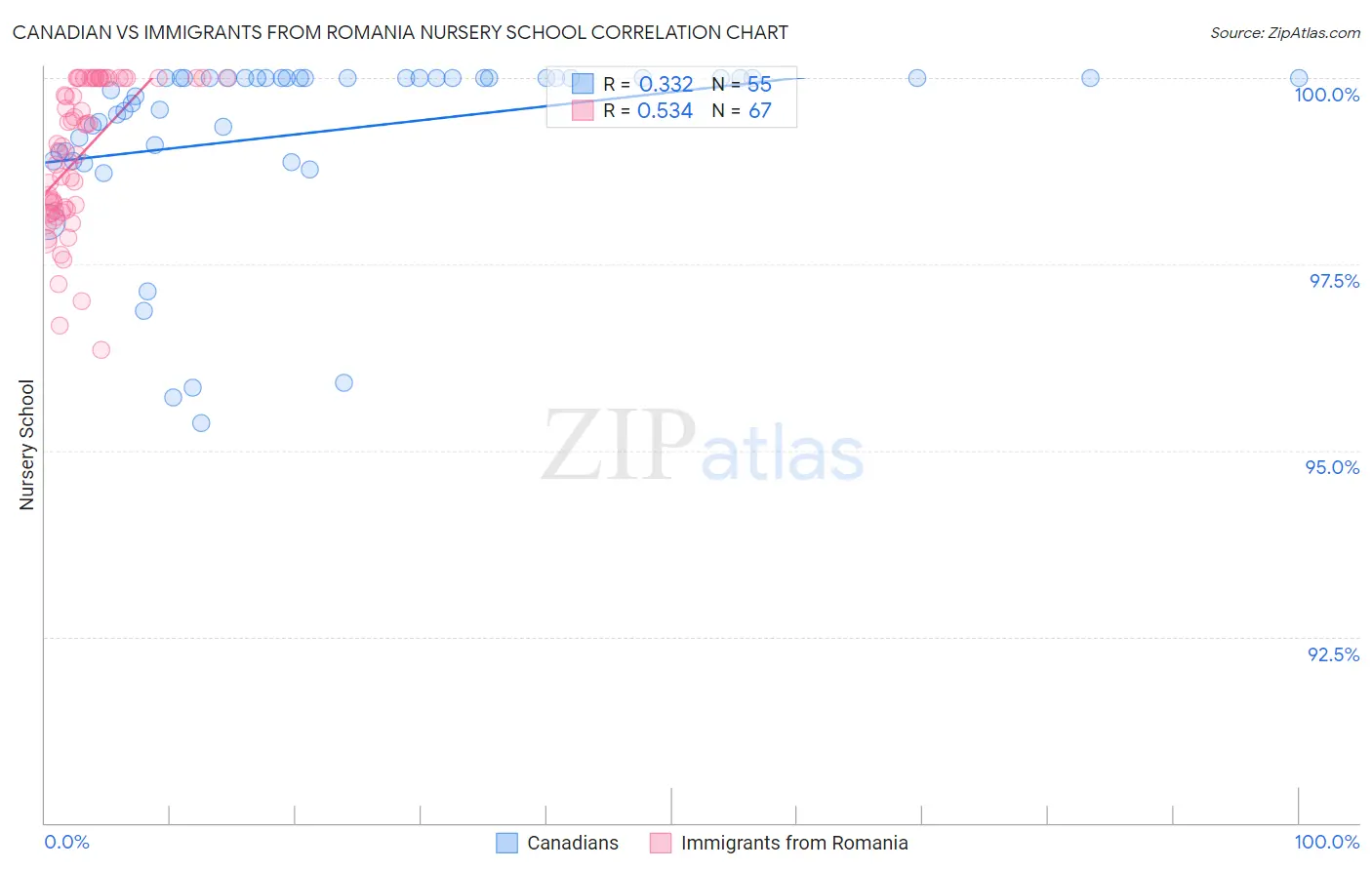 Canadian vs Immigrants from Romania Nursery School