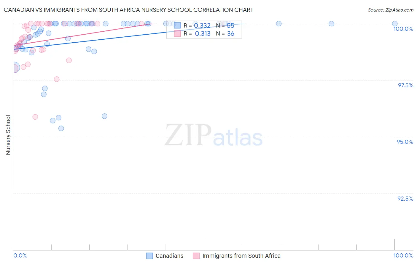 Canadian vs Immigrants from South Africa Nursery School