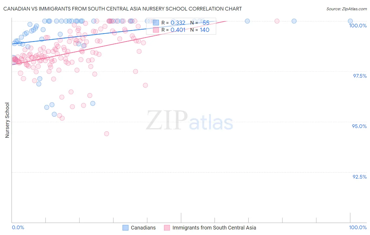 Canadian vs Immigrants from South Central Asia Nursery School