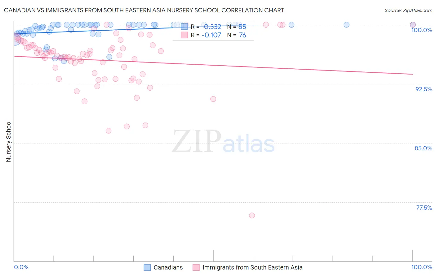 Canadian vs Immigrants from South Eastern Asia Nursery School