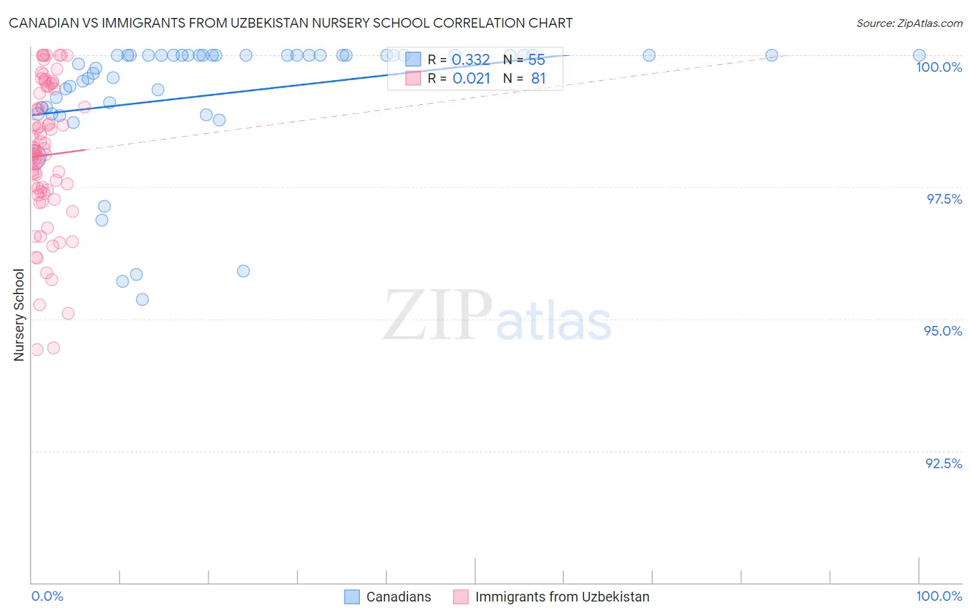 Canadian vs Immigrants from Uzbekistan Nursery School