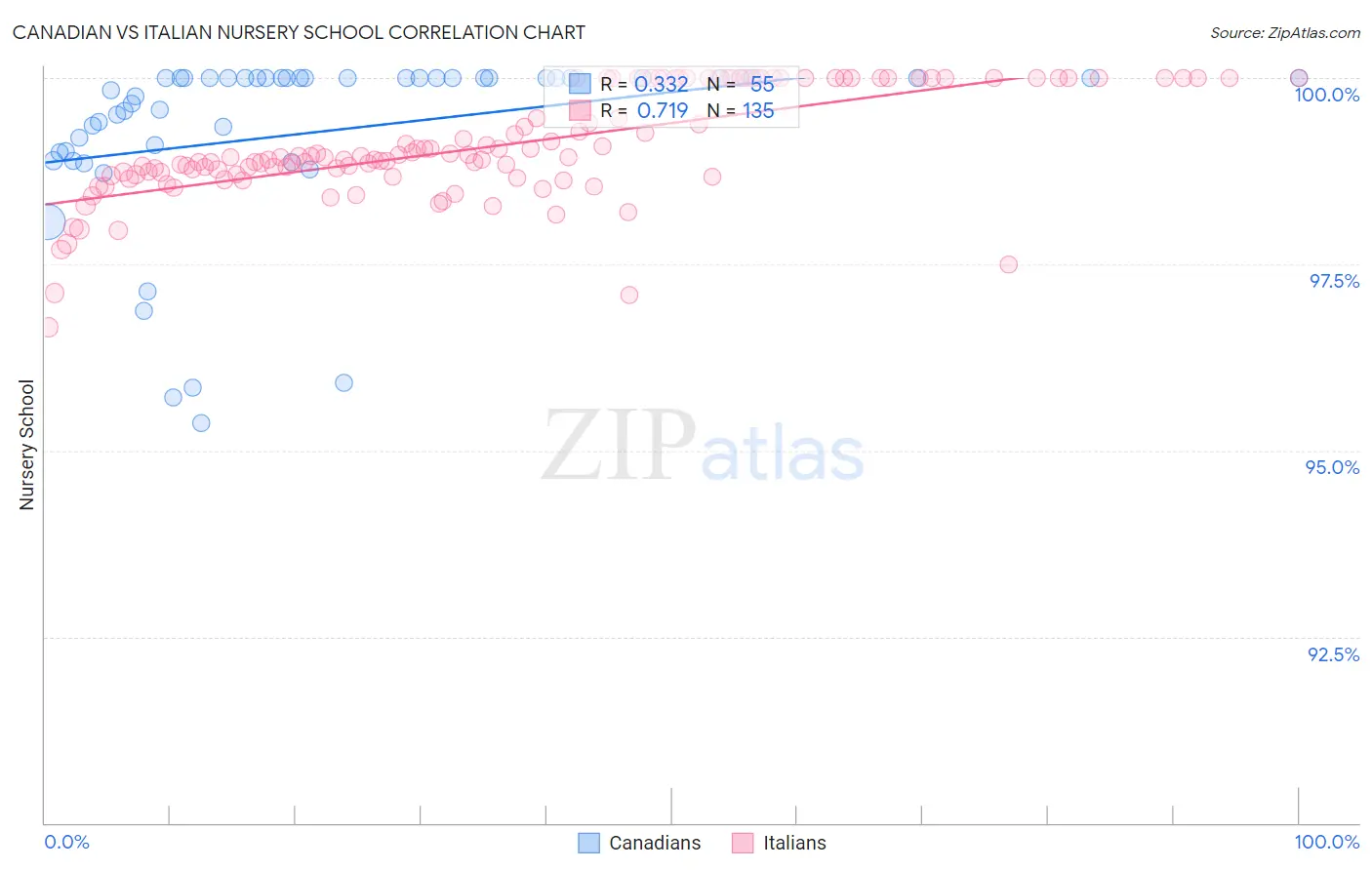 Canadian vs Italian Nursery School