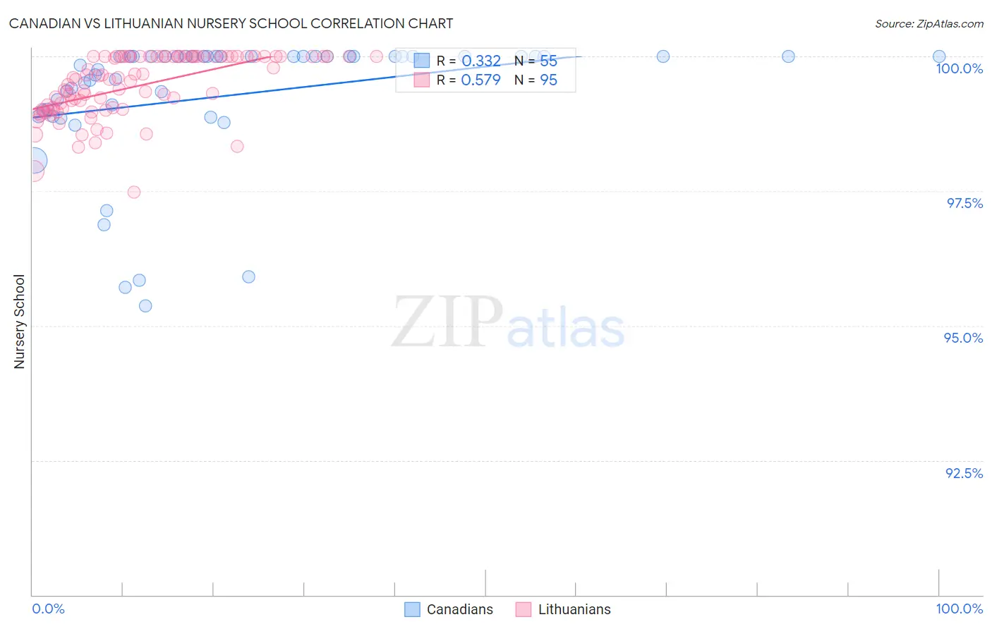 Canadian vs Lithuanian Nursery School