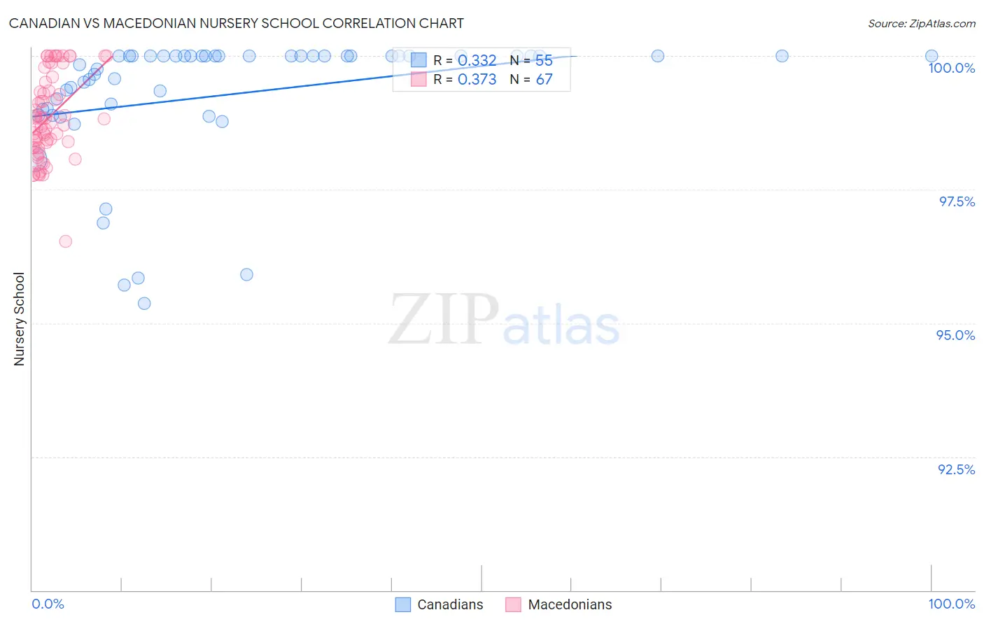 Canadian vs Macedonian Nursery School