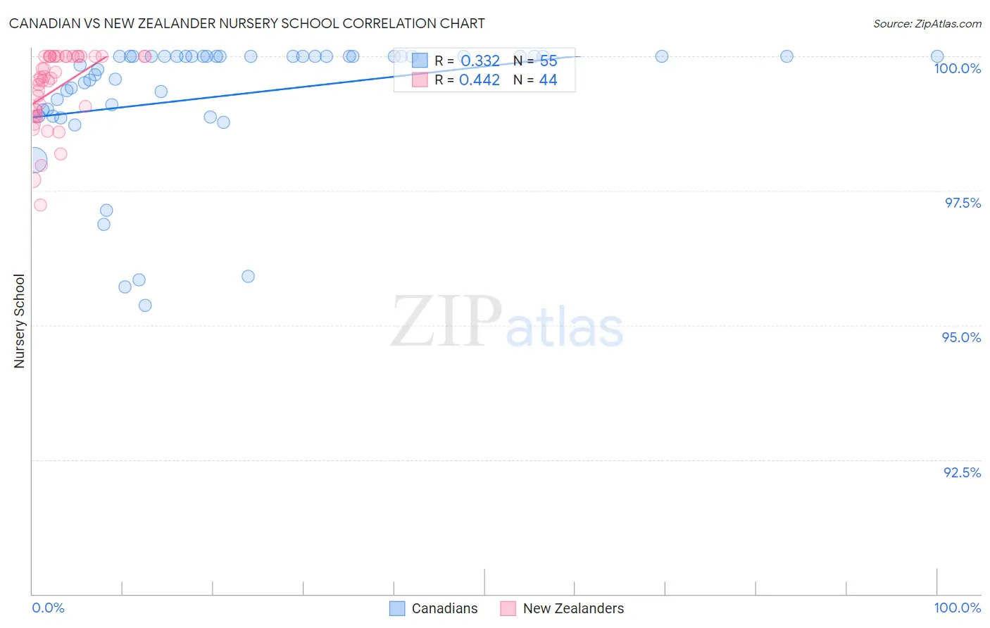 Canadian vs New Zealander Nursery School