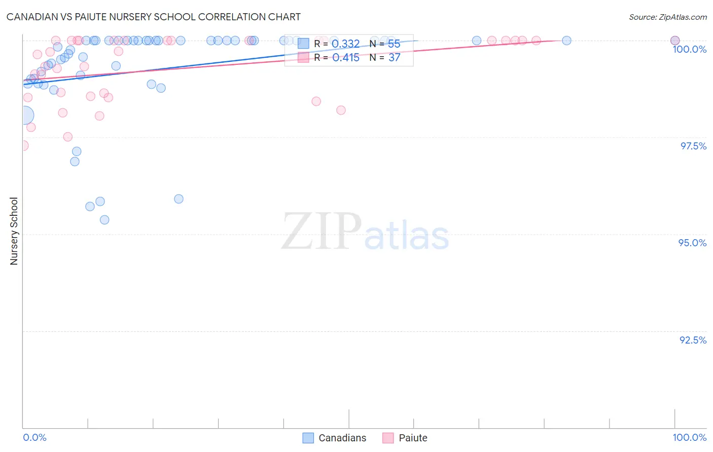 Canadian vs Paiute Nursery School