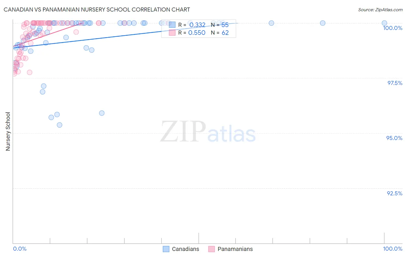 Canadian vs Panamanian Nursery School
