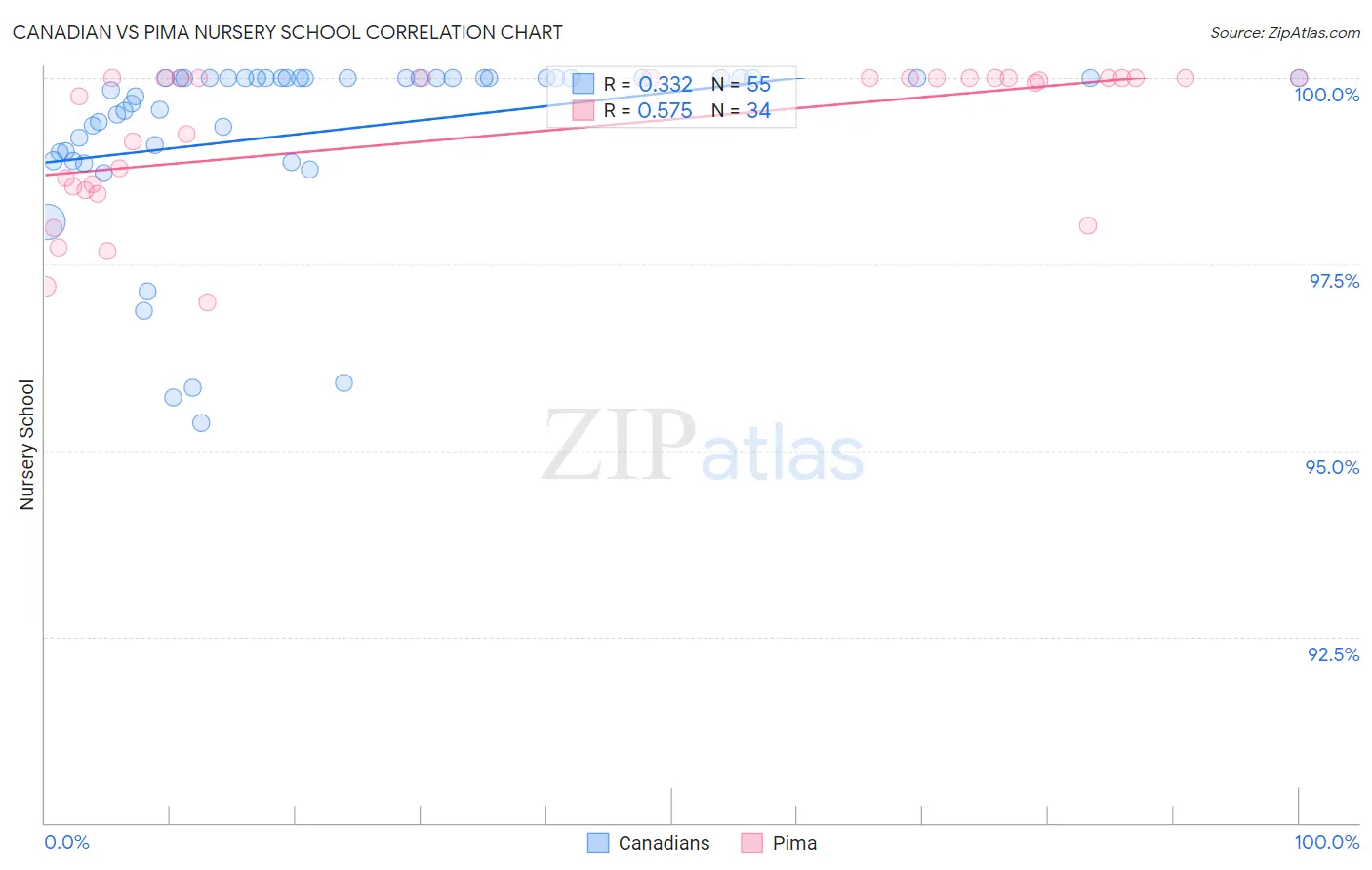 Canadian vs Pima Nursery School