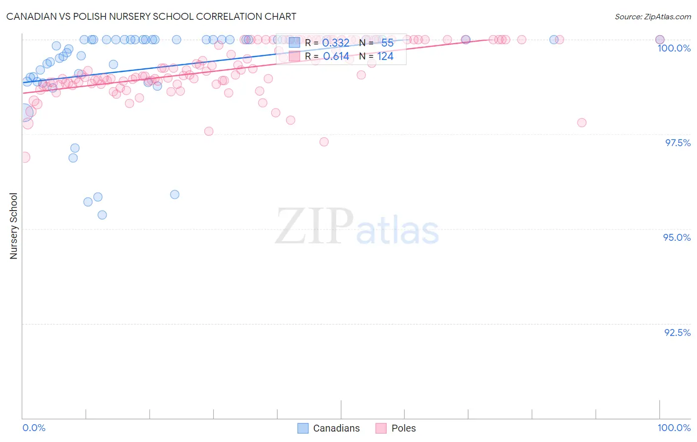 Canadian vs Polish Nursery School