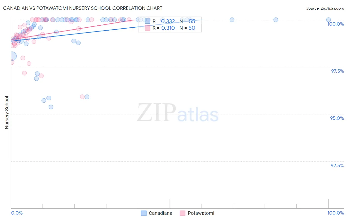 Canadian vs Potawatomi Nursery School