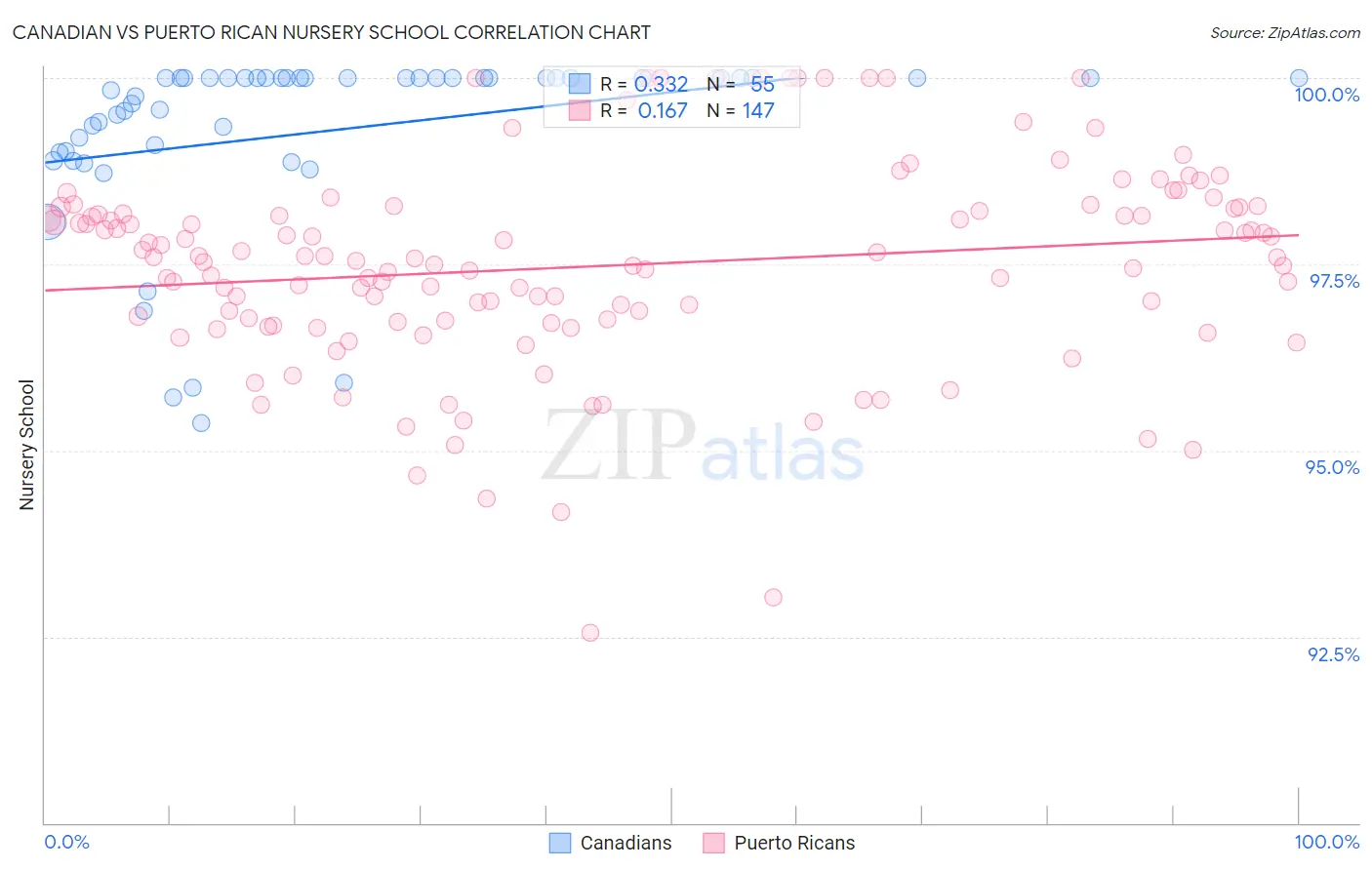 Canadian vs Puerto Rican Nursery School