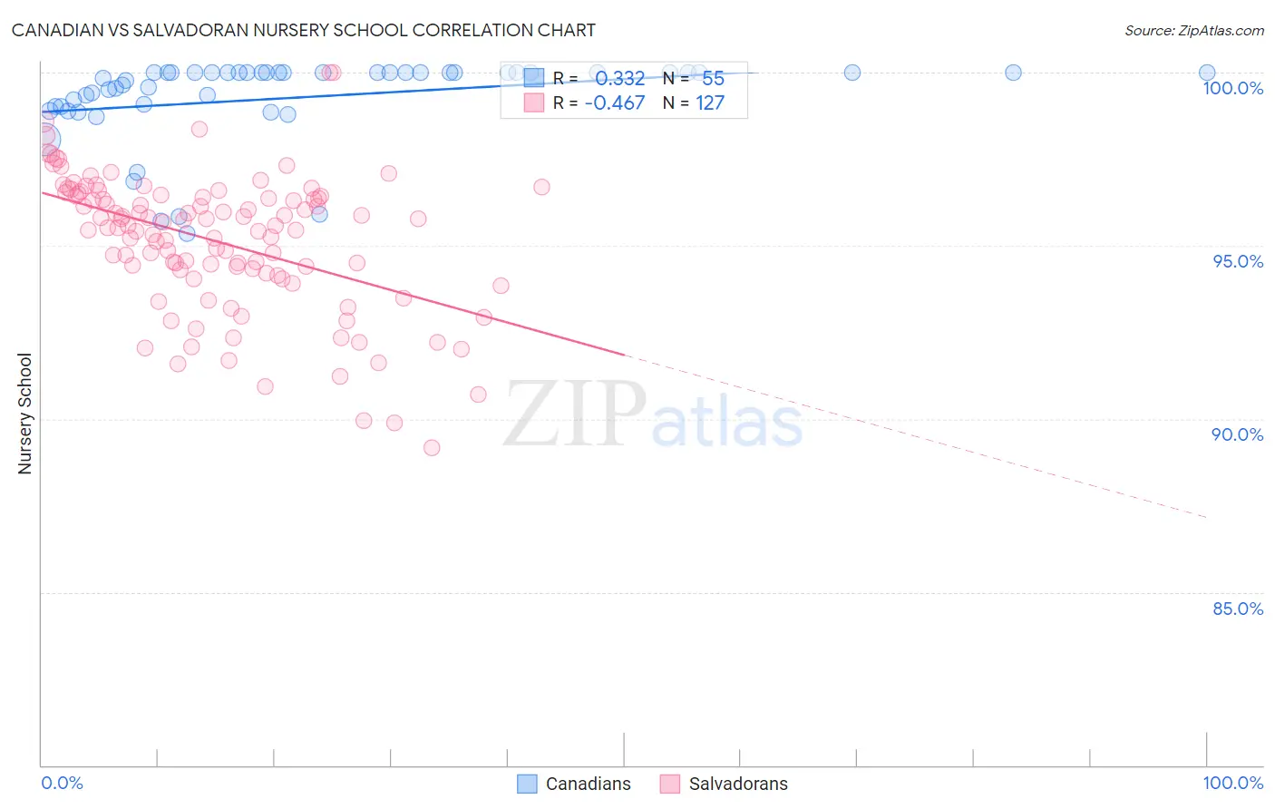 Canadian vs Salvadoran Nursery School