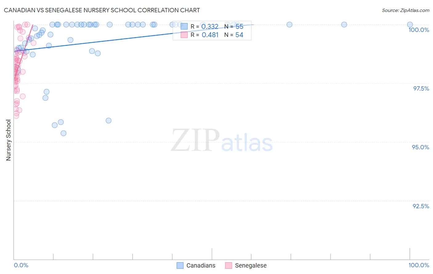 Canadian vs Senegalese Nursery School