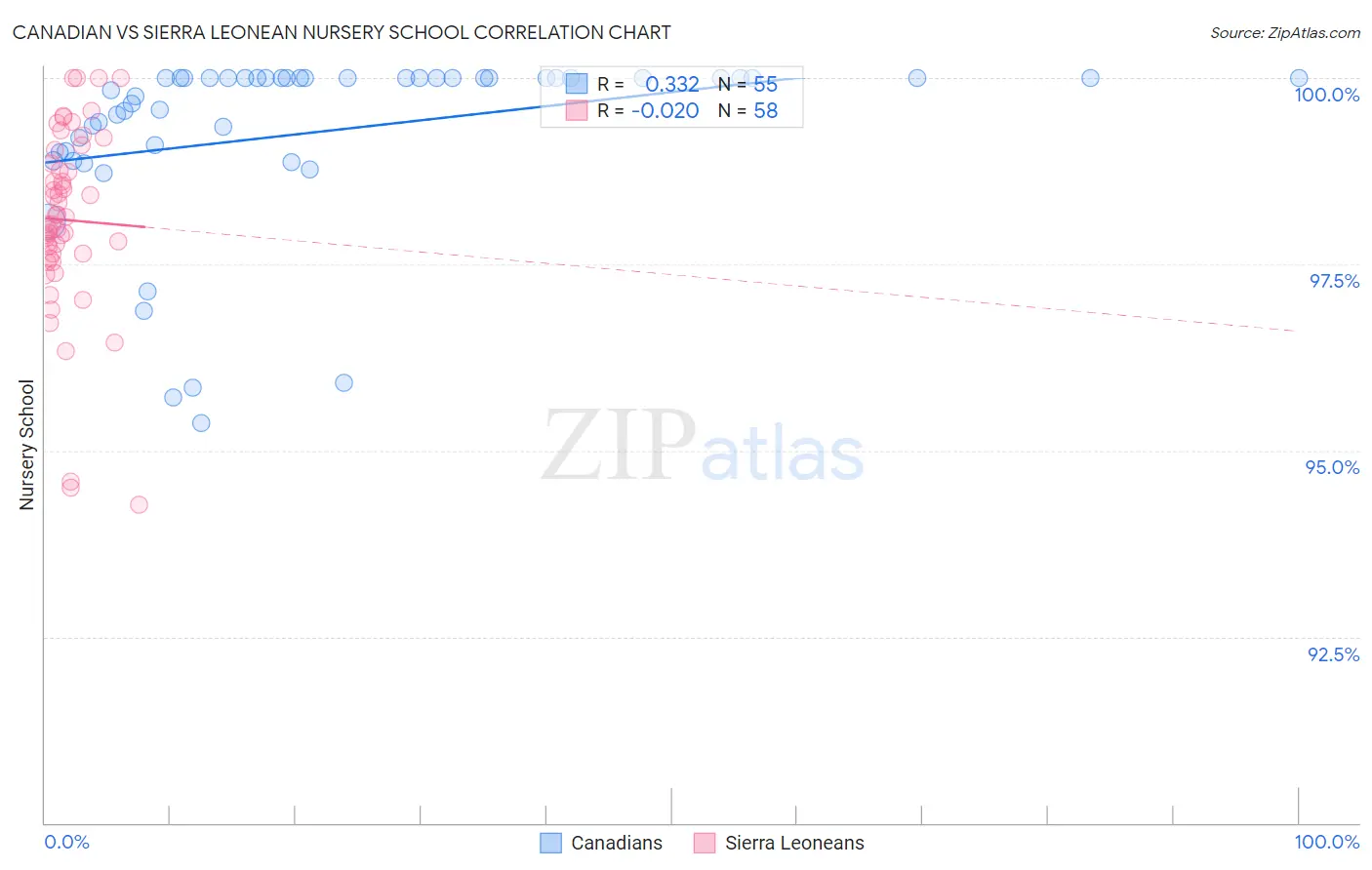Canadian vs Sierra Leonean Nursery School