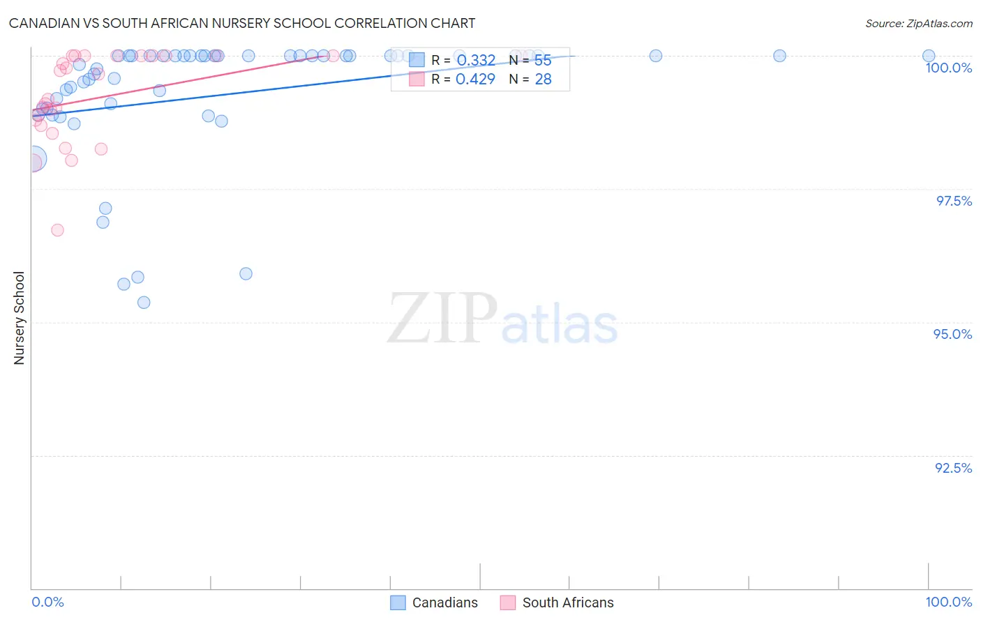 Canadian vs South African Nursery School