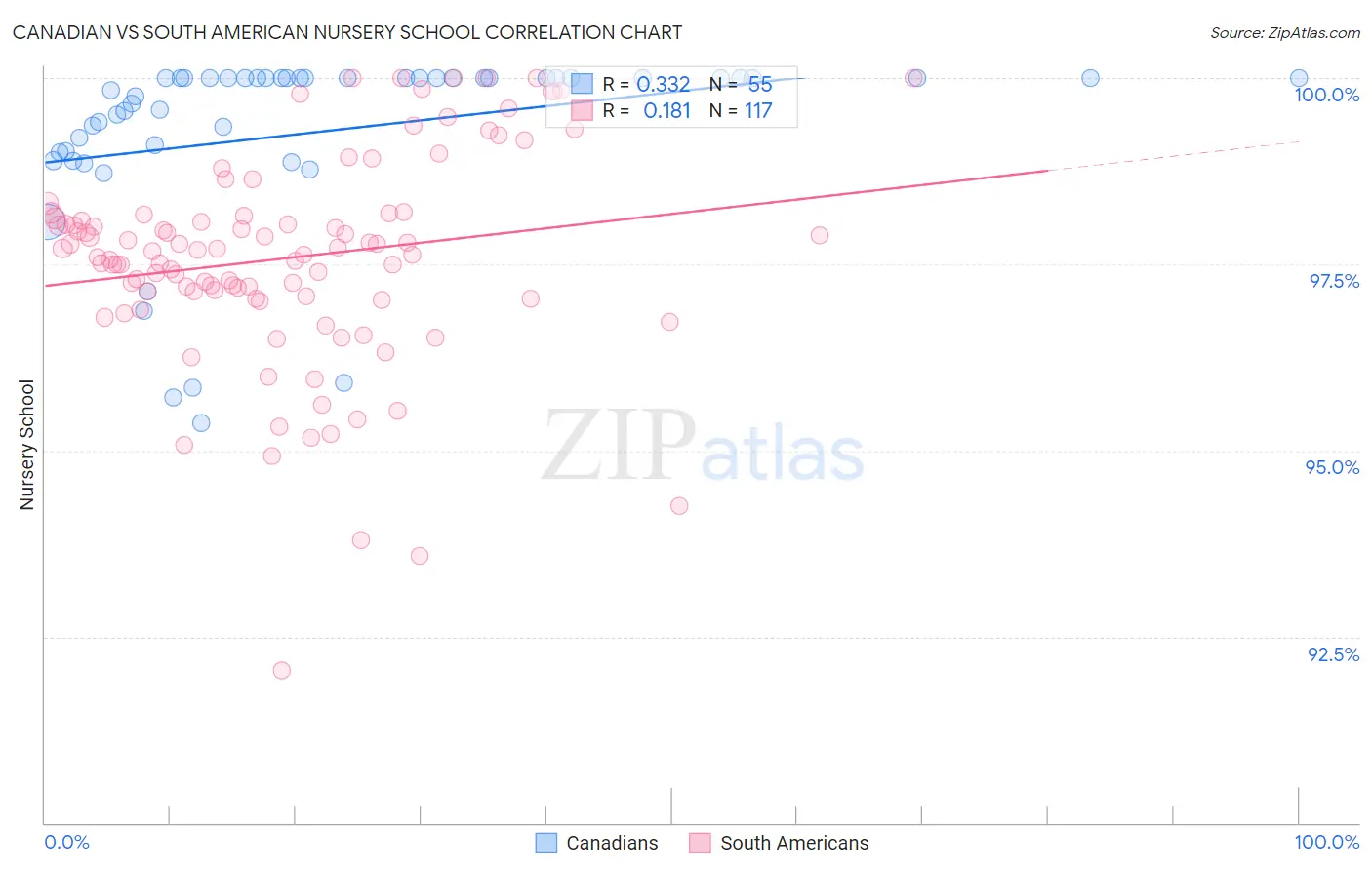 Canadian vs South American Nursery School