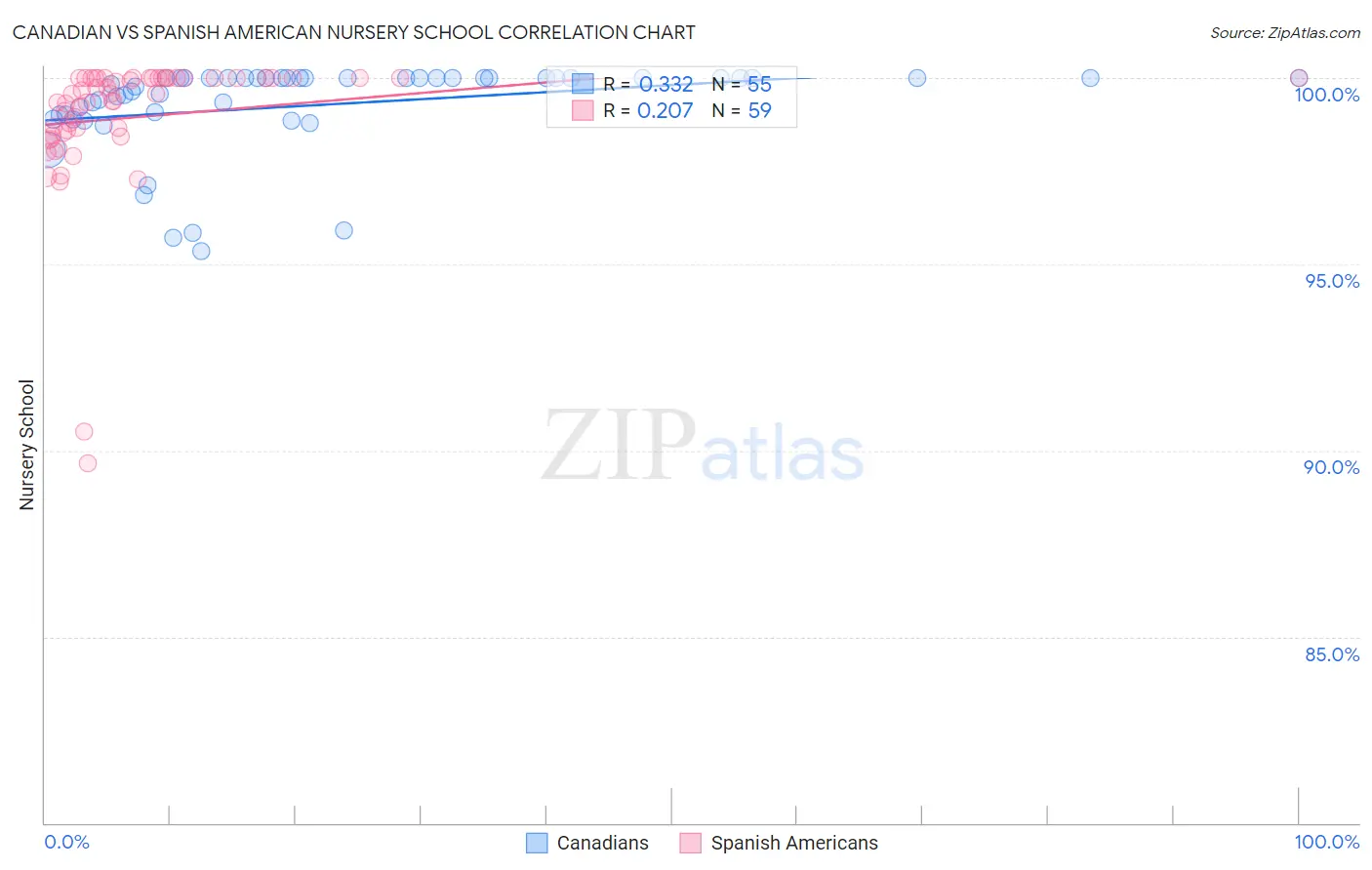 Canadian vs Spanish American Nursery School