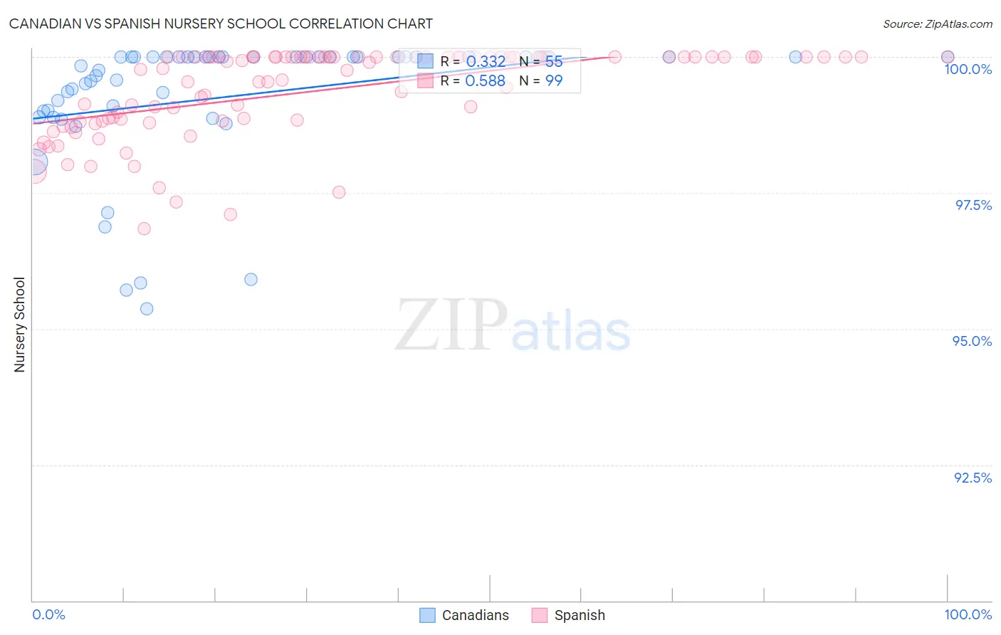 Canadian vs Spanish Nursery School