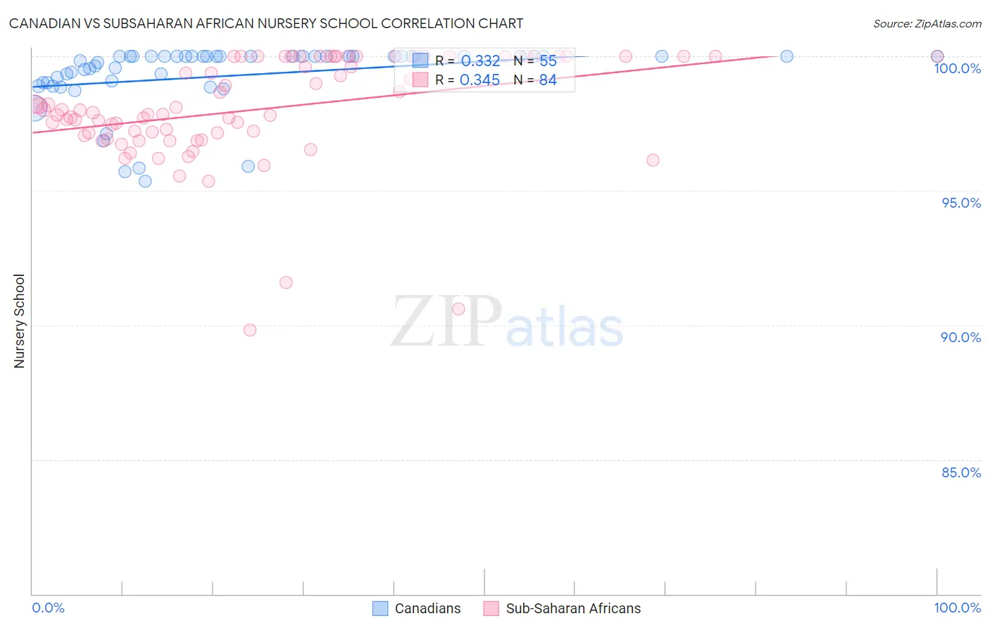 Canadian vs Subsaharan African Nursery School