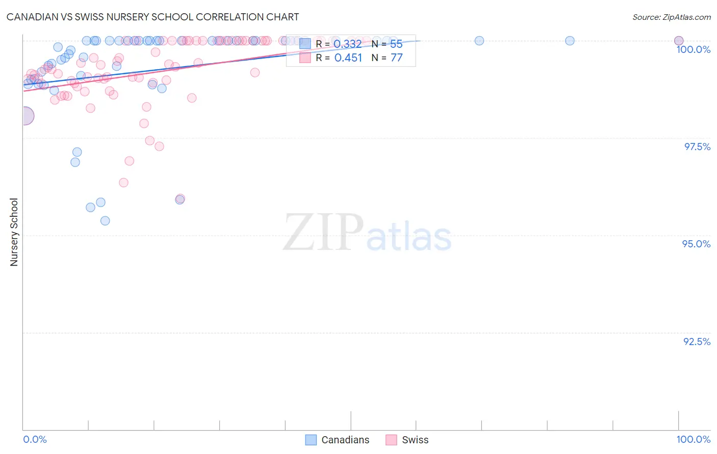 Canadian vs Swiss Nursery School