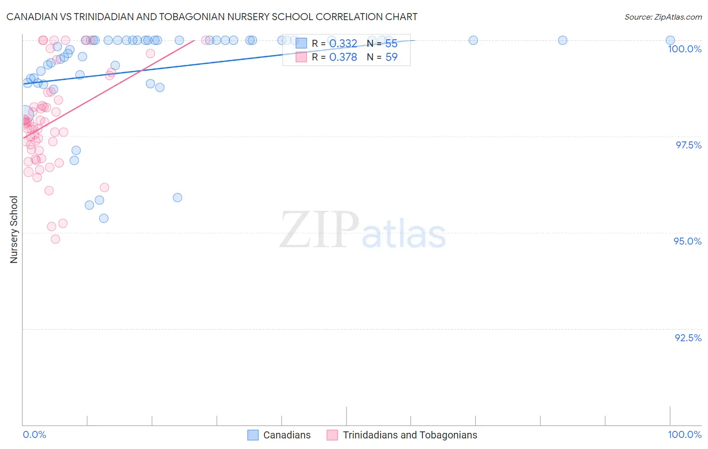 Canadian vs Trinidadian and Tobagonian Nursery School