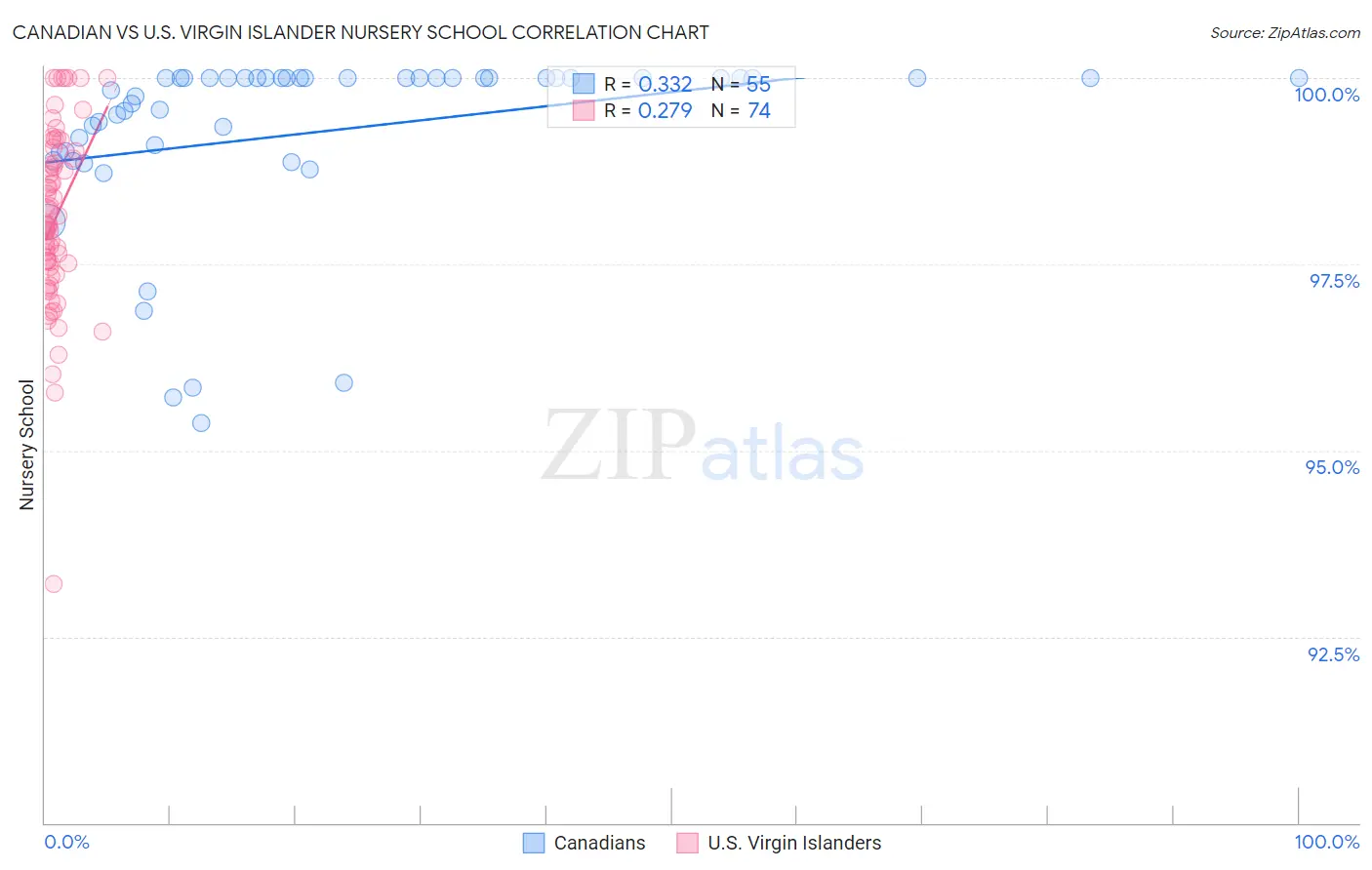 Canadian vs U.S. Virgin Islander Nursery School