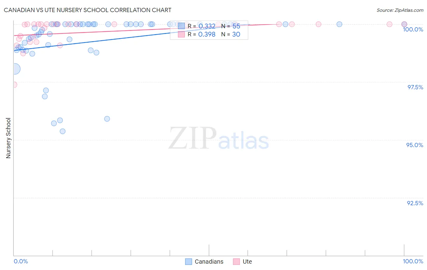 Canadian vs Ute Nursery School