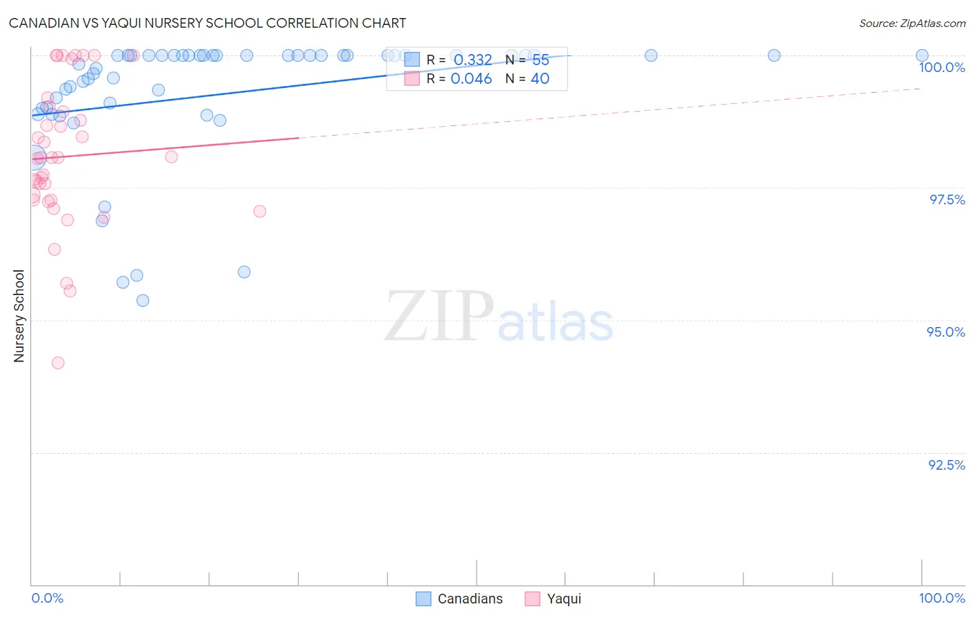 Canadian vs Yaqui Nursery School