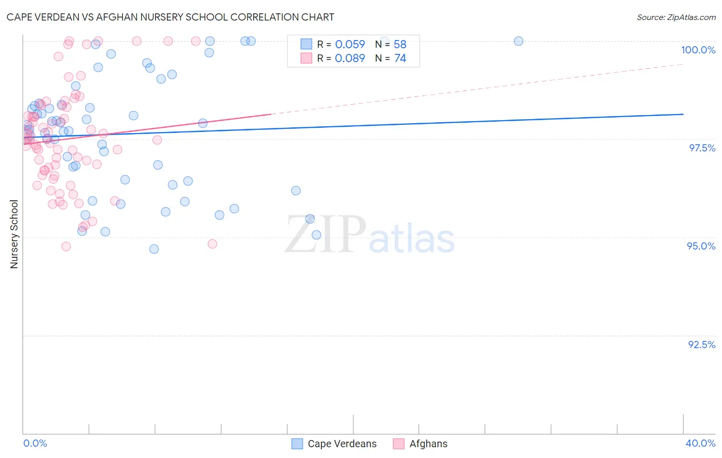 Cape Verdean vs Afghan Nursery School