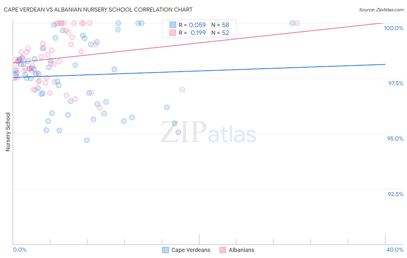 Cape Verdean vs Albanian Nursery School