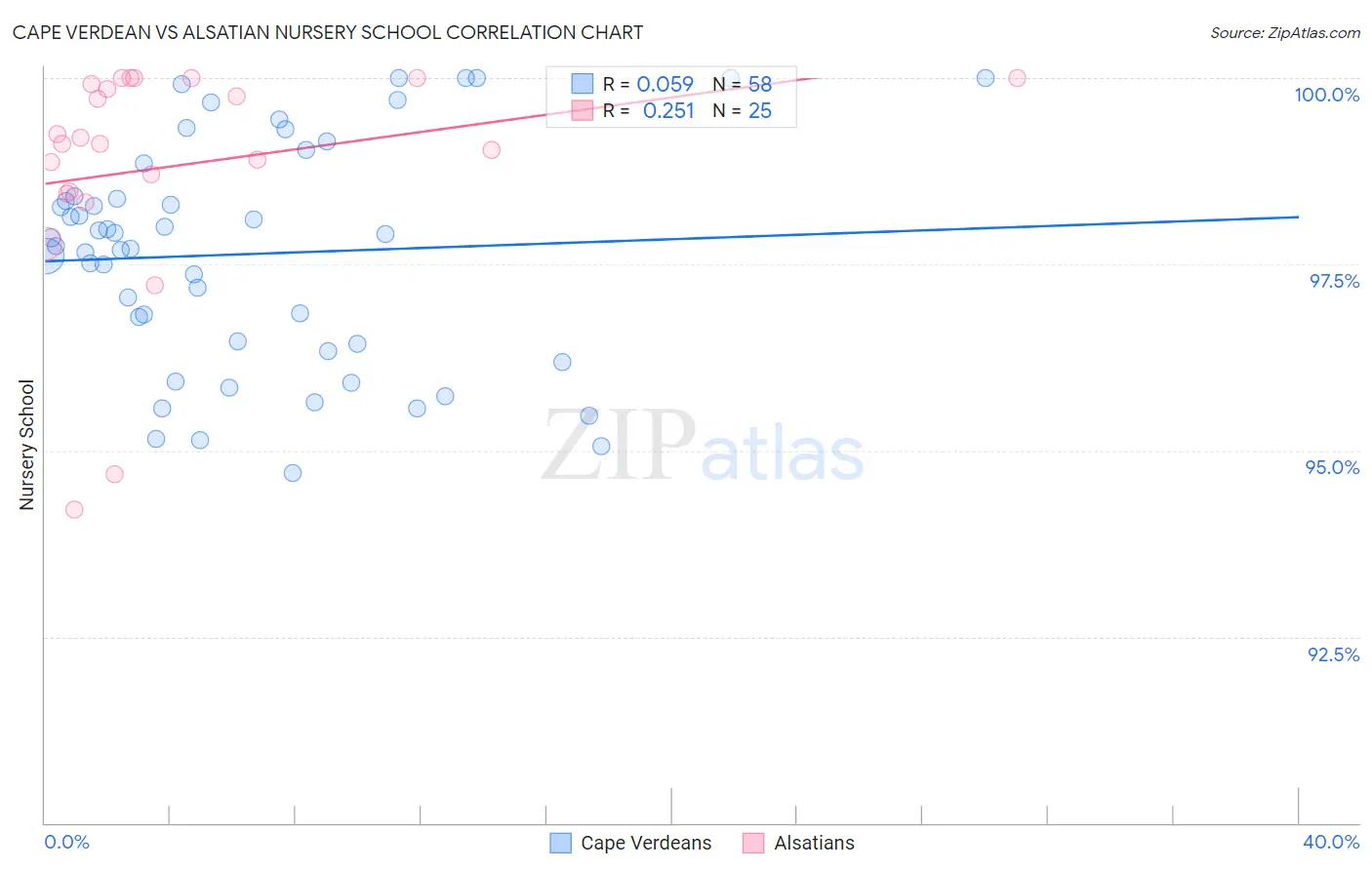 Cape Verdean vs Alsatian Nursery School