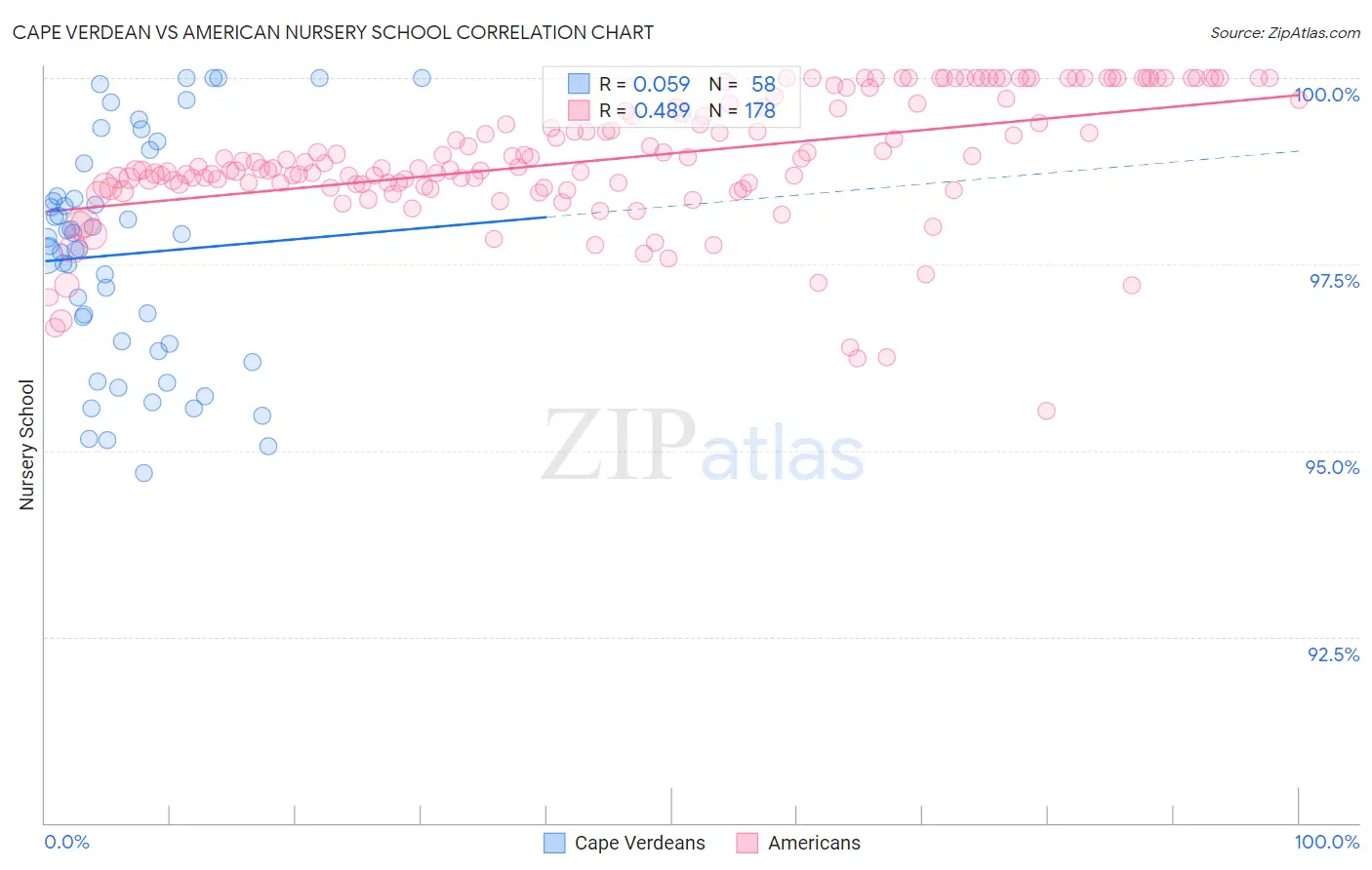 Cape Verdean vs American Nursery School