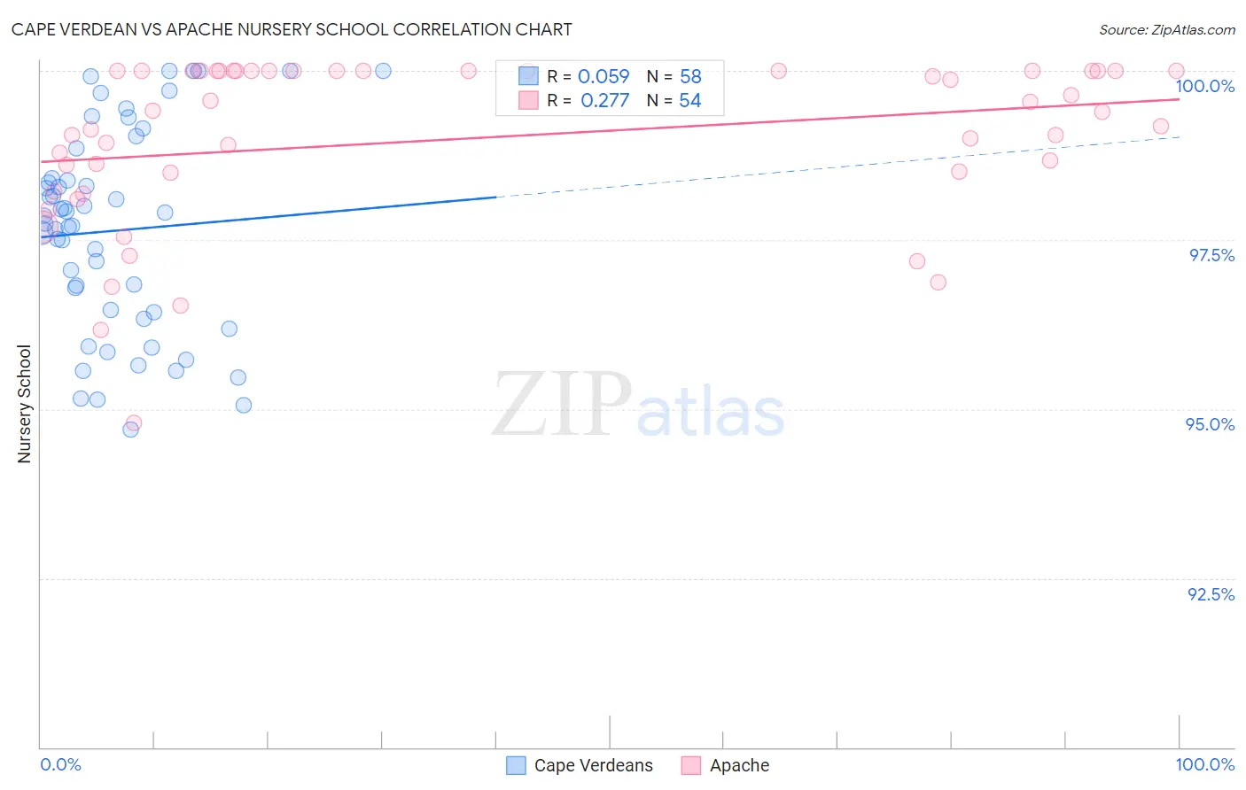 Cape Verdean vs Apache Nursery School