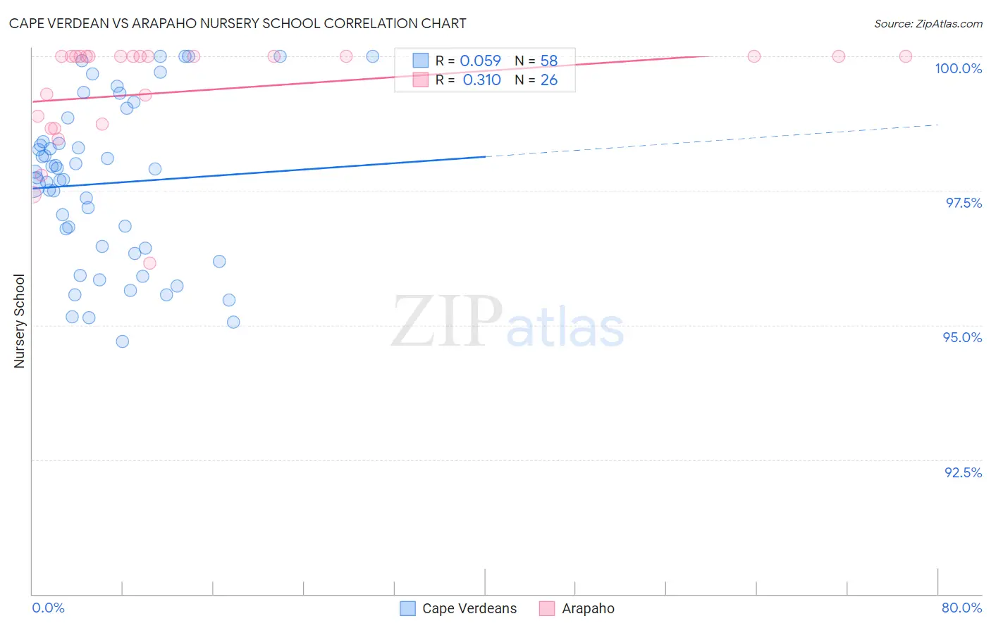 Cape Verdean vs Arapaho Nursery School