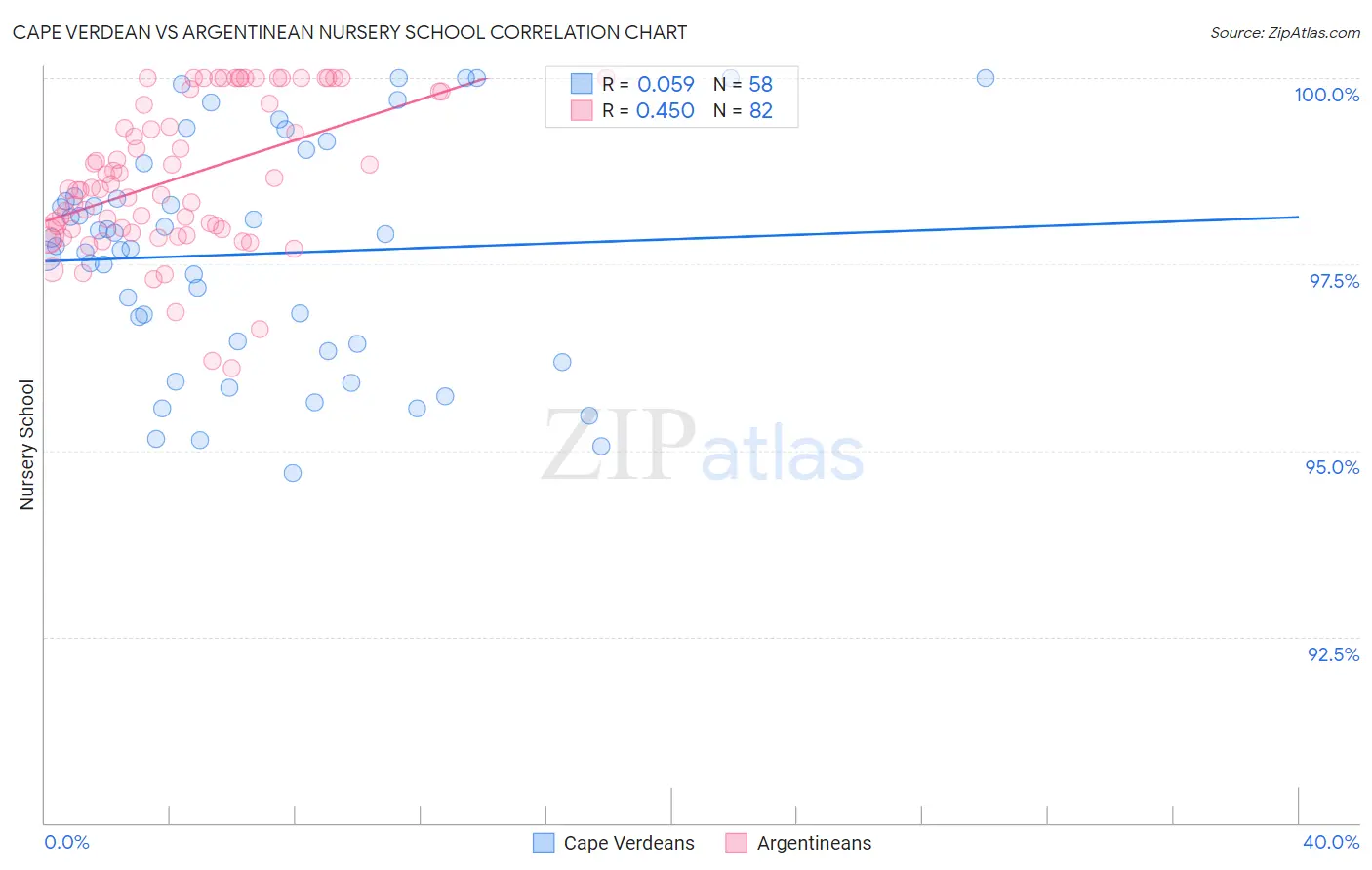 Cape Verdean vs Argentinean Nursery School