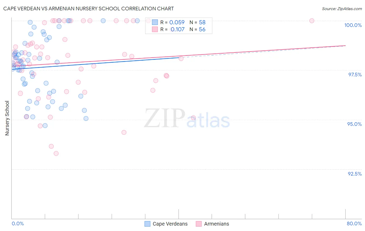 Cape Verdean vs Armenian Nursery School