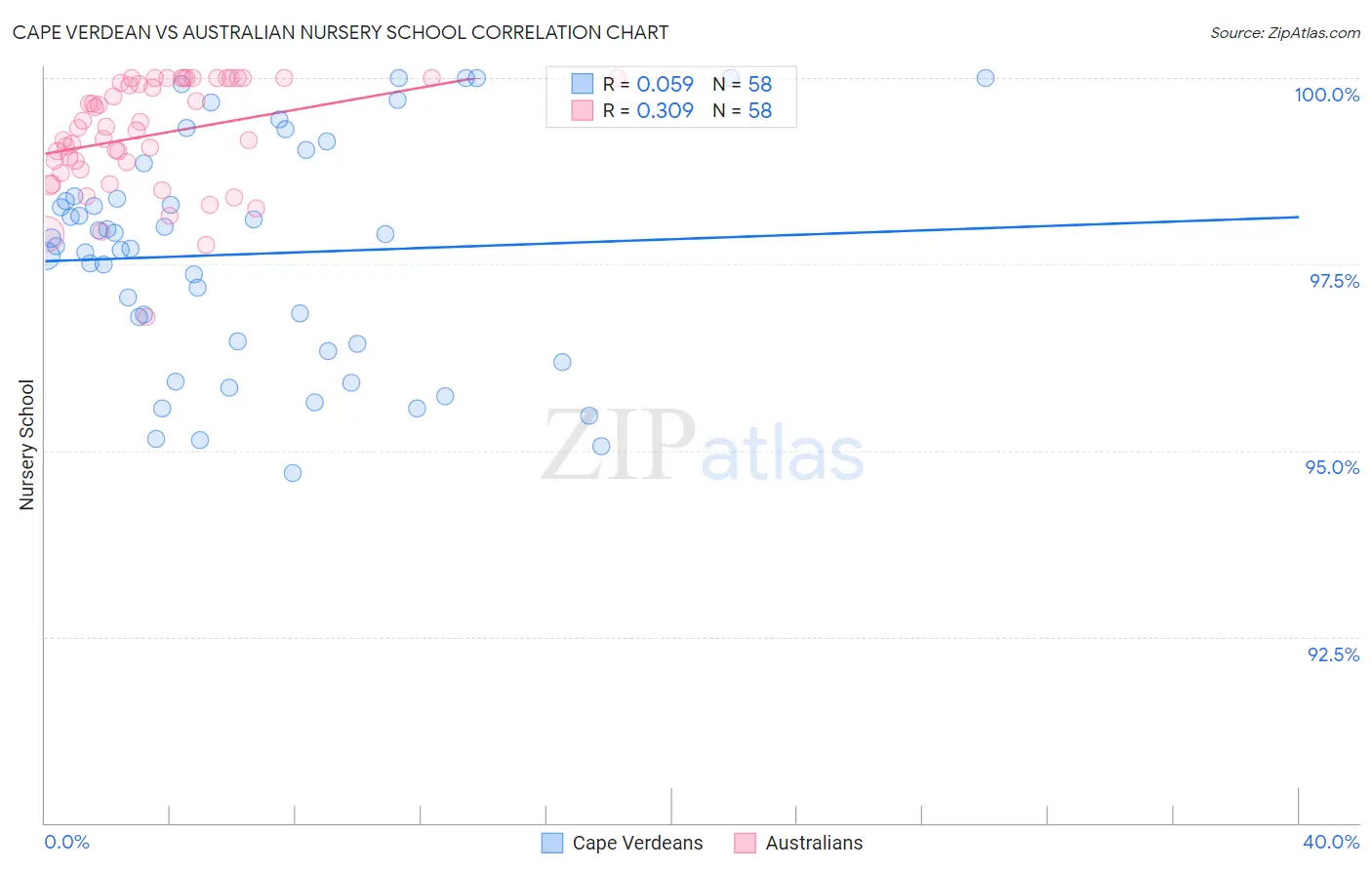 Cape Verdean vs Australian Nursery School