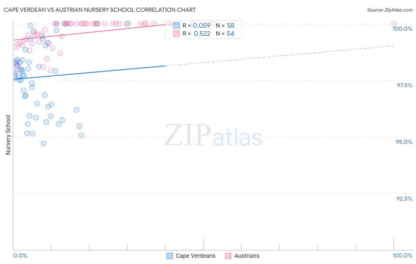 Cape Verdean vs Austrian Nursery School