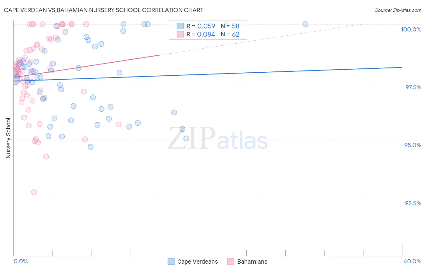 Cape Verdean vs Bahamian Nursery School
