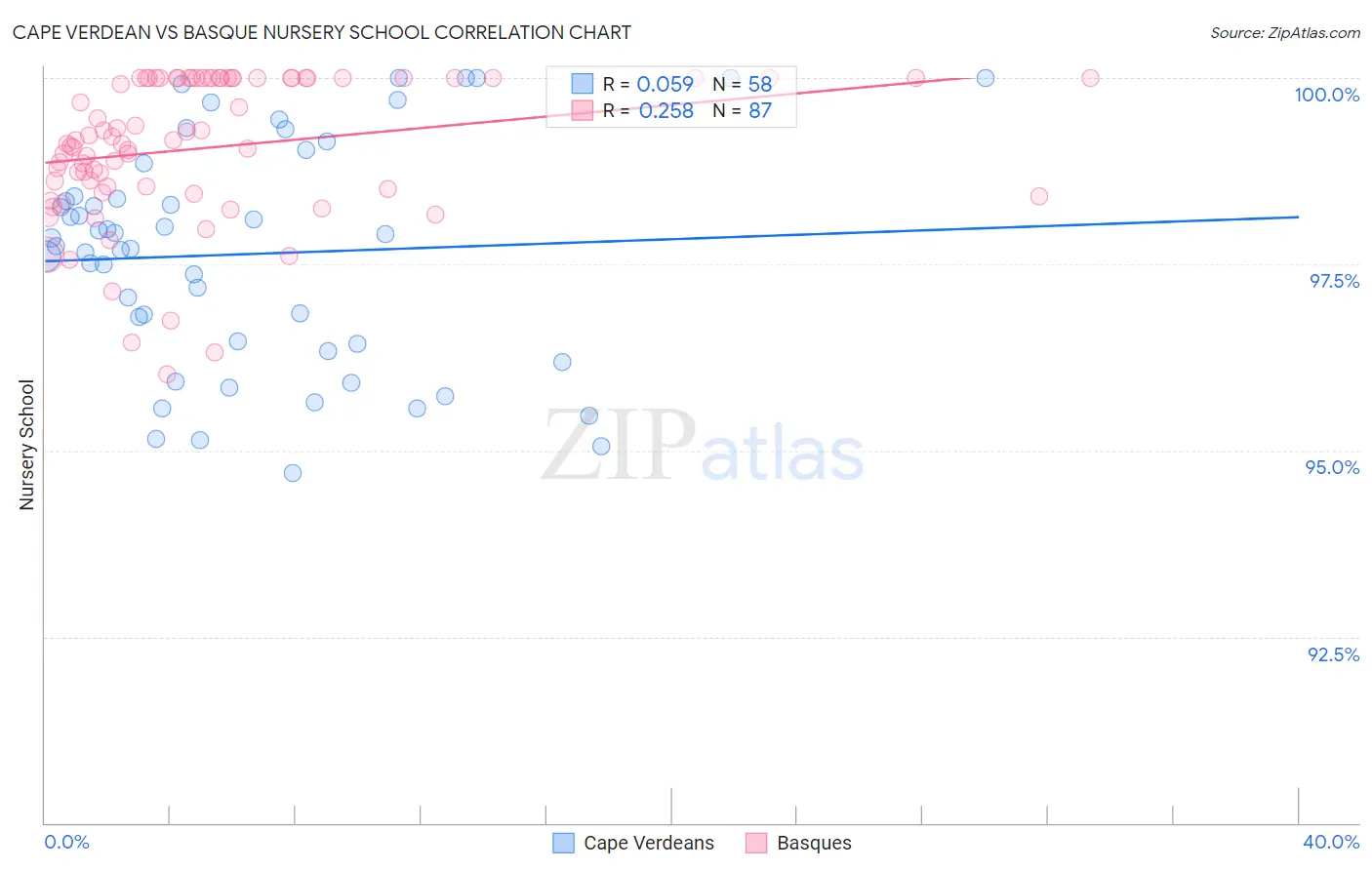 Cape Verdean vs Basque Nursery School